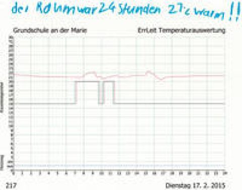 Kinder blamieren das Energie-Management ihrer Schulen