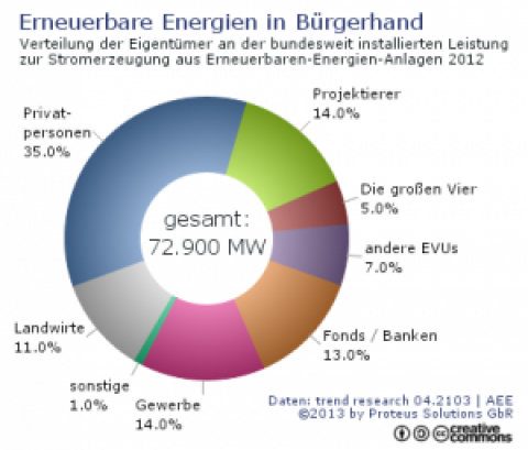 Tagung über Erneuerbare Energien fast ohne Bürger und ohne Thema Eigenverbrauch