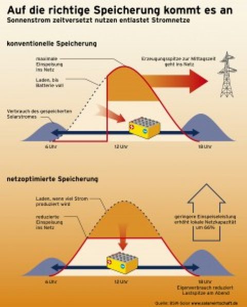 Erste Bilanz in Förderung der Solarstromspeicher und neutrales Tool zur Beratung