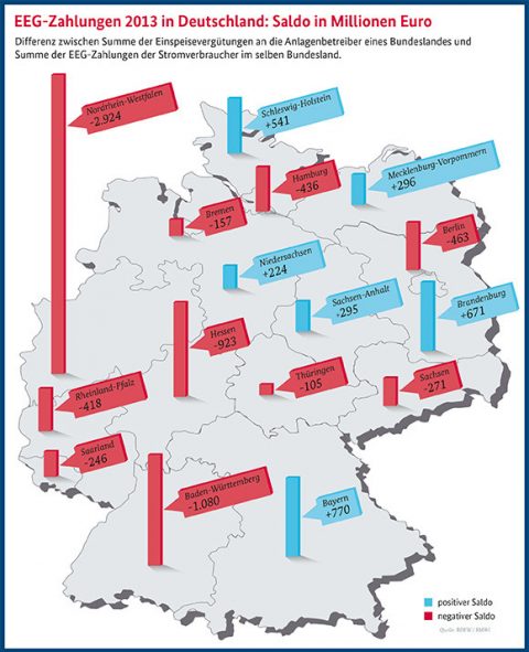 Studie zeigt Ökostromproduktion und EEG-Zahlungen nach Bundesländern