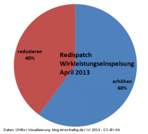 Redispatch – Eingriffe in die Kraftwerksfahrpläne zur Netzstabilisierung