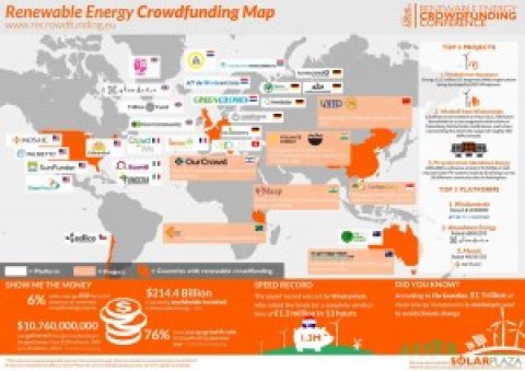 Mit Crowdfunding werden weltweit Projekte für erneuerbare Energien finanziert