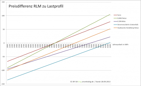 Schon ab 4.100 kWh Stromverbrauch/Jahr kann es Sinn machen kein Max Mustermann mehr zu sein…