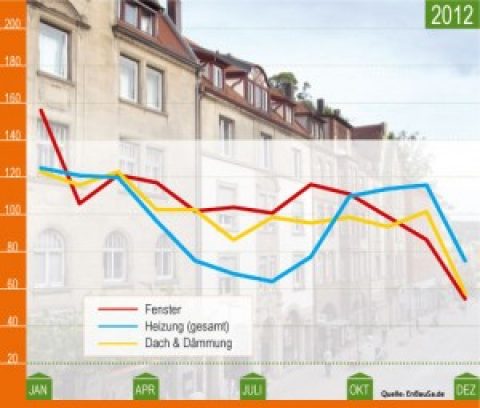 Deutscher Sanierungsindex veröffentlicht