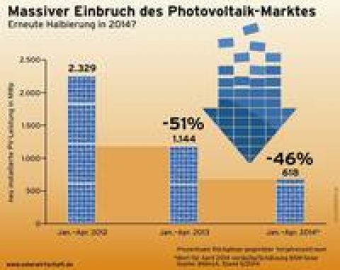 Solare Ausbauziele werden verfehlt