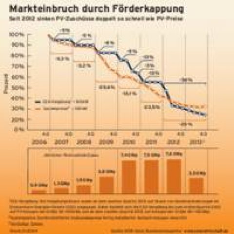 Deutschland darf nicht solares Schlusslicht werden