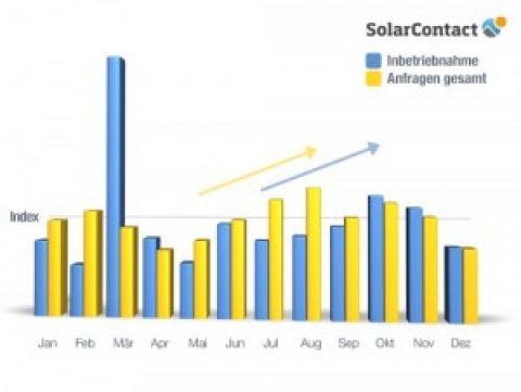 SolarContact-Index: PV-Ausbau braucht verlässliche Rahmenbedingungen