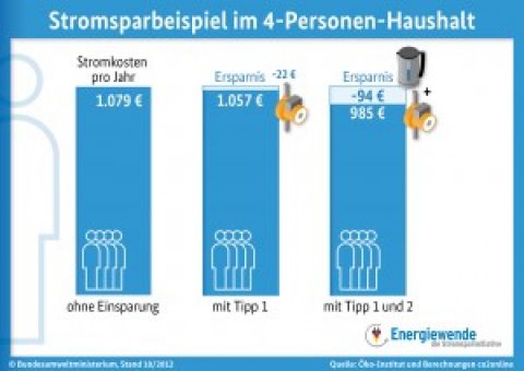 Neue Wege aus der Energiearmut