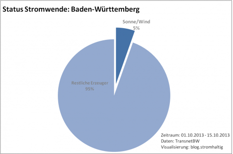 Status Stromwende Oktober 2013 (Baden-Württemberg)