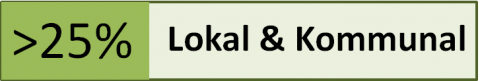 Wirtschaftsfaktor Stromerzeugung – Kommunalwahlen 2014 – Mission:25% Lokal & Kommunal