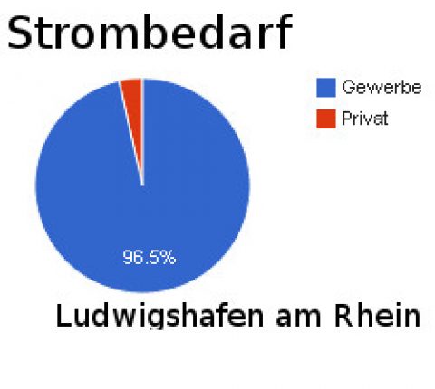 In Ludwigshafen am Rhein geht der wenigste Strom an Privatkunden