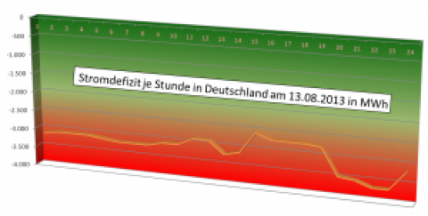 13.08.2013 – Zuwenig Strom aus Deutschland / Klares Zeichen zum Zubau neuer Anlagen