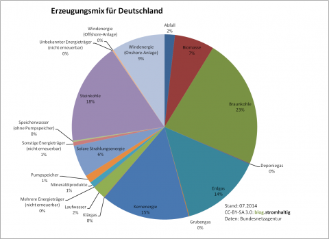 Aktualisierte Kraftwerksliste / Deutlich mehr Kohlestrom im Strommix