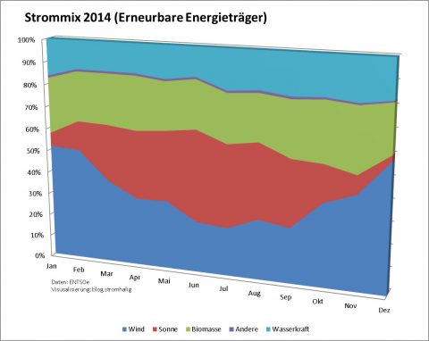 Strommix 2014 (Erzeugung / Deutschland)