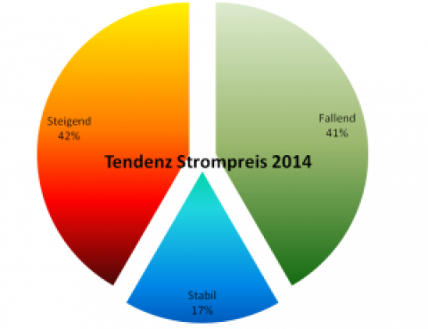 Presse schuld am Anstieg des Strompreises 2014?