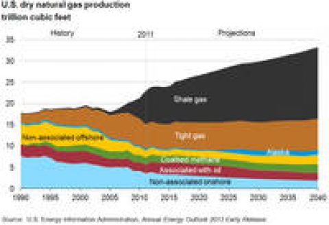 Obamas Klimaschutzplan könnte Fracking-Boom bremsen