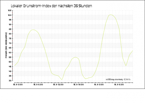 Wann ist der Strom am grünsten? – Preview WebAnwendung für mehr Nachhaltigkeit aus der Steckdose