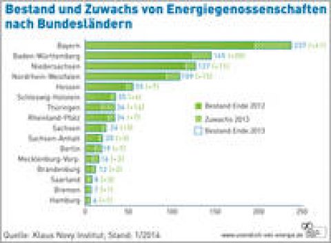 888 Energie-Genossenschaften für die Energiewende