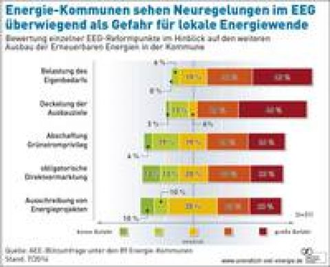 Investitionsrückgang bei Bürgerenergie nach EEG-Novelle