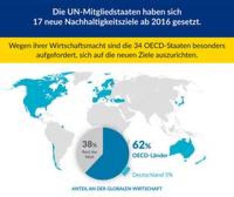 UN-Nachhaltigkeitsziele: Deutschland auf Platz 6