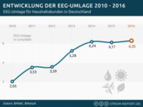 EEG-Umlage für 2016 steigt leicht auf 6,35 Cent