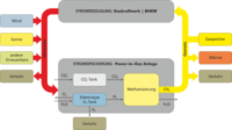 Auch Erneuerbare brauchen Speicher