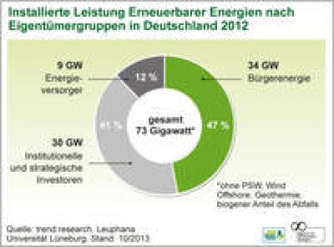 Beitrag der Bürger zur Energiewende enorm hoch