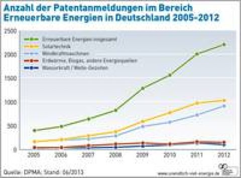 Energiewende-Start-Ups sind innovativer
