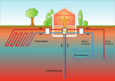 Wärmepumpen – Wärme aus der Umwelt ernten