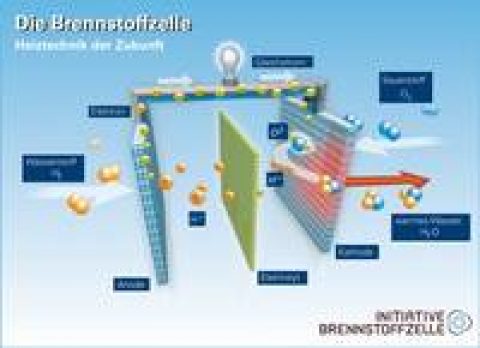 Brennstoffzellenheizungen: Nahe an der Markteinführung