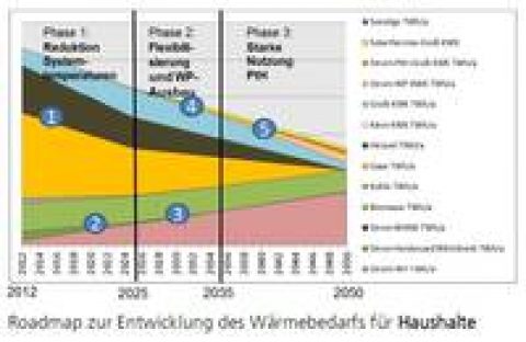 Klimaziele nur mit Wärme aus Ökostrom erreichbar