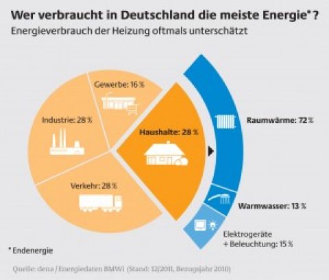 Energieeinsparverordnung 2014 wird im Frühsommer 2014 in Kraft treten