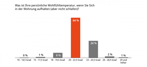 Heizungswünsche: Solarthermie ganz weit vorn
