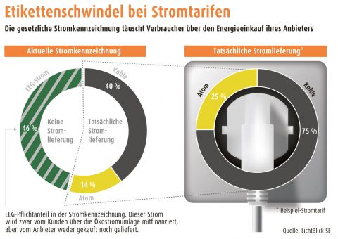 Faktencheck Strommix