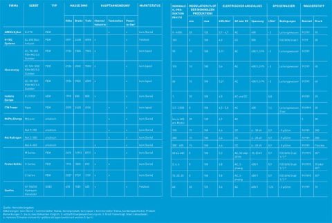 Zuversicht unter den Elektrolyseur-Herstellern