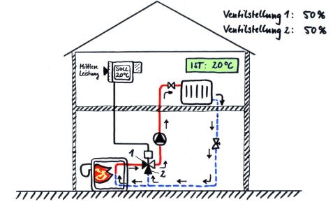 Übersicht und Funktion hydraulischer Schaltungen