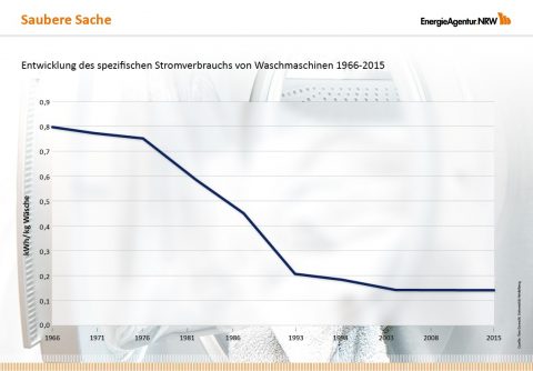 „Mehr geht nicht“ – Entwicklung der Energieeffizienz bei Waschmaschinen