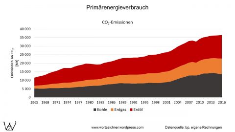 anthropogene CO2-Emissionen