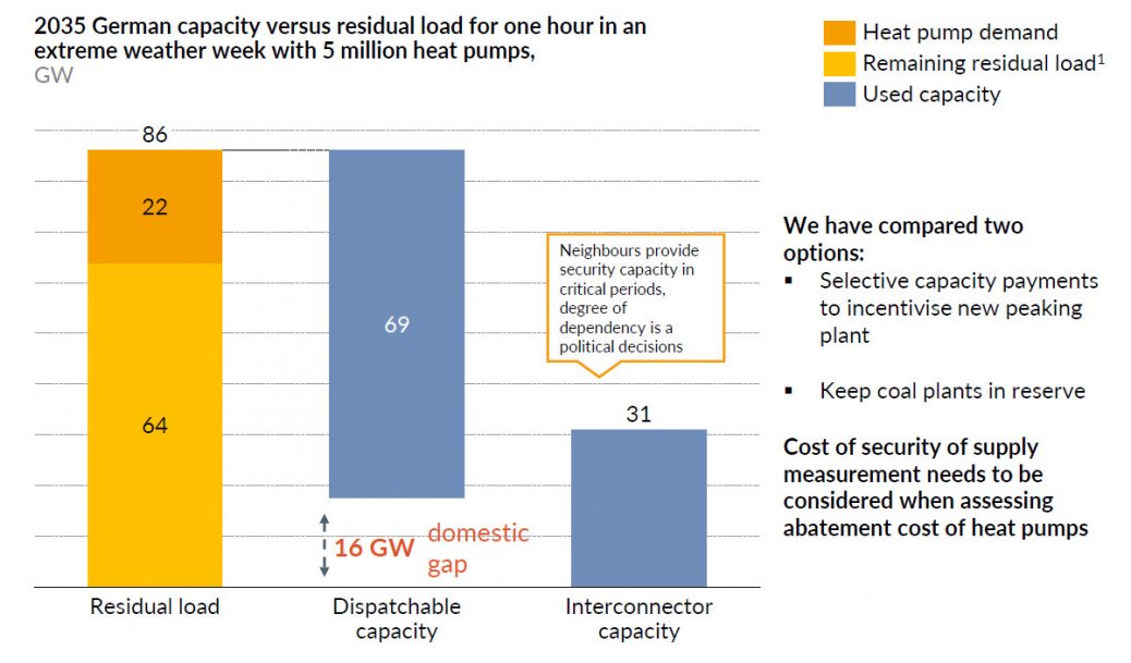 Selbst unter extremen Wetterbedingungen ergibt sich bei einem Bestand von 5 Millionen Wärmepumpen in kalten Wintern mit geringer Ökostromproduktion nur ein Reserve-Kapazitätslücke von 16 GW. (Grafik: Aurora Energy Research)