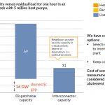 Selbst unter extremen Wetterbedingungen ergibt sich bei einem Bestand von 5 Millionen Wärmepumpen in kalten Wintern mit geringer Ökostromproduktion nur ein Reserve-Kapazitätslücke von 16 GW. (Grafik: Aurora Energy Research)