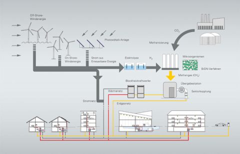 Methanisierung mithilfe von Urzeitbakterien