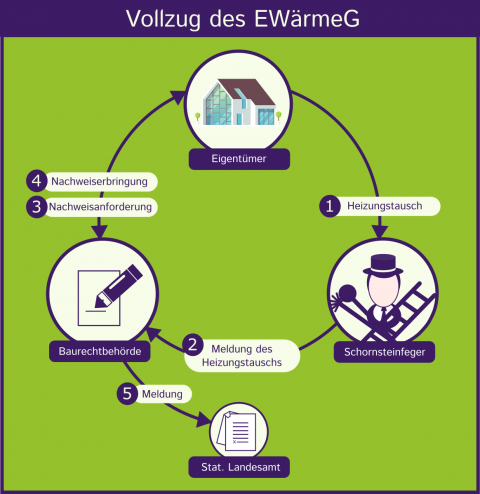 Der Vollzug des EWärmeG 2015