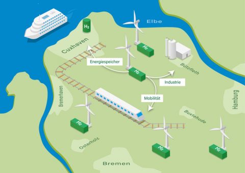 Norddeutsche Politiker unterstützen Wasserstoff