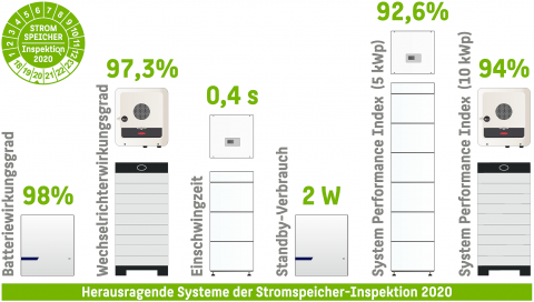 Stromspeicher-Inspektion 2020: RCT Power und Fronius sind Testsieger