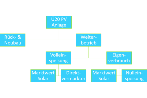 Solarstrom-Vergütung von Ü20 PV Anlagen