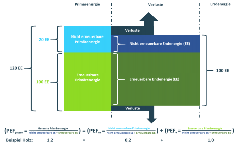 Sind PE-Faktoren hilfreich für die Energiewende?