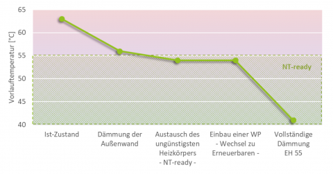 Wie macht man Altbauten ohne Flächenheizung fit für Wärmepumpen?