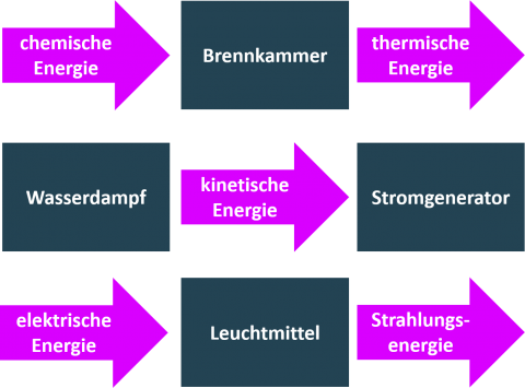 Die besten Rechen-Beispiele: Kinetische Energie