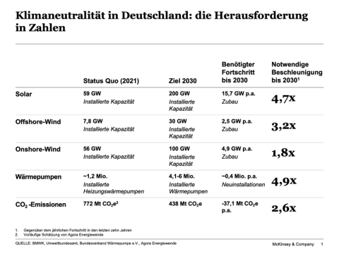 McKinsey: So versorgen wir 5 Millionen Wärmepumpen mit Öko-Strom!