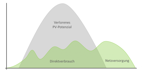 Wann ist ein Nulleinspeise-Modell sinnvoll?